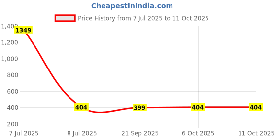 myntra.com Kuber Industries Brown & Cream Colored6 Pieces Non Woven Fabric Saree Cover kuber industries Price History Graph from 7 Jul 2025 to 10 Oct 2025
