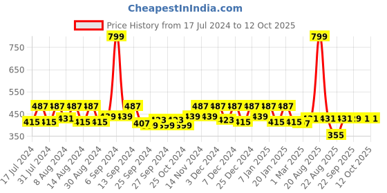 myntra.com Kuber Industries Brown & Cream-Coloured 2 piece Solid Plastic Bath Accessories Set kuber industries Price History Graph from 17 Jul 2024 to 12 Oct 2025