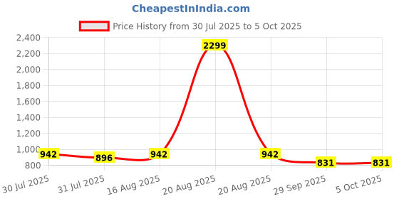 myntra.com Kuber Industries Brown & Cream-Coloured 2 piece Solid Plastic Step Stool kuber industries Price History Graph from 30 Jul 2025 to 5 Oct 2025