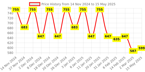 myntra.com Kuber Industries Brown & Cream-Coloured 2 Pieces Textured Swing Dustbins - 7 L Each kuber industries Price History Graph from 14 Nov 2024 to 15 May 2025