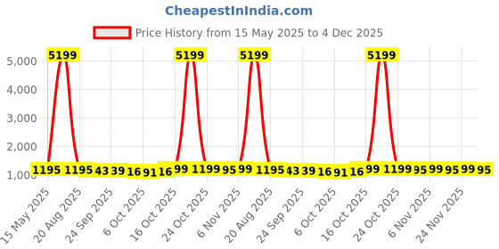 myntra.com Kuber Industries Brown & Cream Coloured 3 Pieces Anti Skid Mat For Bathroom kuber industries Price History Graph from 15 May 2025 to 4 Dec 2025