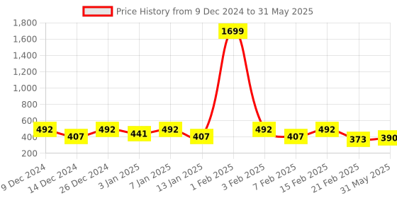 myntra.com Kuber Industries Brown & Cream-Coloured 4 Pieces Multi Purpose Small Bucket- 5ltr kuber industries Price History Graph from 9 Dec 2024 to 31 May 2025