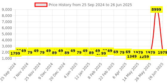 myntra.com Kuber Industries Brown & Cream-Coloured 5-Layer Drawer Storage Organiser-92 Ltr kuber industries Price History Graph from 25 Sep 2024 to 26 Jun 2025