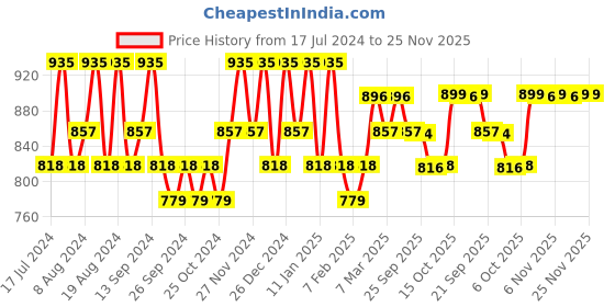 myntra.com Kuber Industries Brown & Cream-Coloured 8 Pieces Printed Cotton Sofa Cover kuber industries Price History Graph from 17 Jul 2024 to 25 Nov 2025