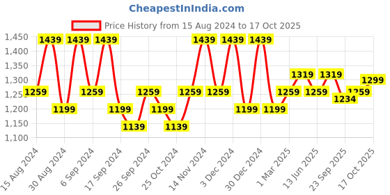 myntra.com Kuber Industries Brown & Cream-Coloured Embroidered Cotton Sofa Cover kuber industries Price History Graph from 15 Aug 2024 to 15 Oct 2025