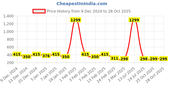 myntra.com Kuber Industries Brown & Cream-Coloured Ethnic Motifs Door Curtain kuber industries Price History Graph from 9 Dec 2024 to 28 Oct 2025