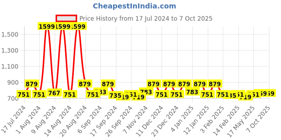 myntra.com Kuber Industries Brown & Cream-Coloured Floral Printed Jute Table Protector Cover kuber industries Price History Graph from 17 Jul 2024 to 6 Oct 2025