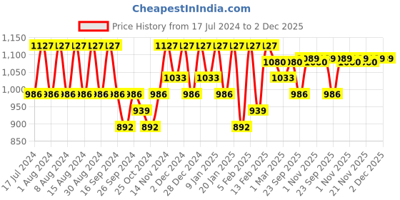 myntra.com Kuber Industries Brown & Cream Coloured Printed 10 Pieces Cotton Sofa Cover kuber industries Price History Graph from 17 Jul 2024 to 2 Dec 2025