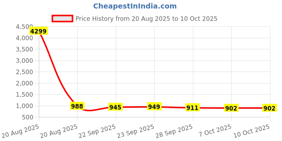 myntra.com Kuber Industries Brown & Cream-Coloured Printed Cotton Sofa Cover kuber industries Price History Graph from 20 Aug 2025 to 9 Oct 2025