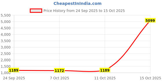 myntra.com Kuber Industries Brown & Cream-Coloured Printed Cotton Sofa Cover kuber industries Price History Graph from 24 Sep 2025 to 15 Oct 2025