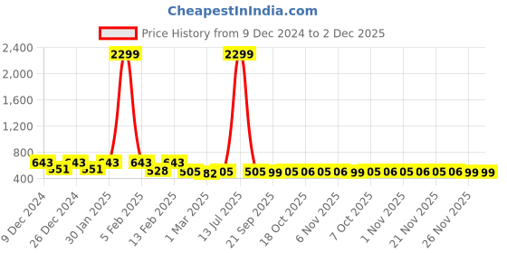 myntra.com Kuber Industries Brown & Cream-Coloured Set of 2 Ethnic Motifs Door Curtain kuber industries Price History Graph from 9 Dec 2024 to 2 Dec 2025