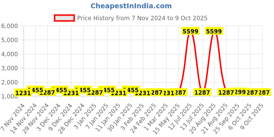 myntra.com Kuber Industries Brown & Cream-Coloured Set Of 2 Geometric Printed 3 Seater Sofa Covers kuber industries Price History Graph from 7 Nov 2024 to 8 Oct 2025