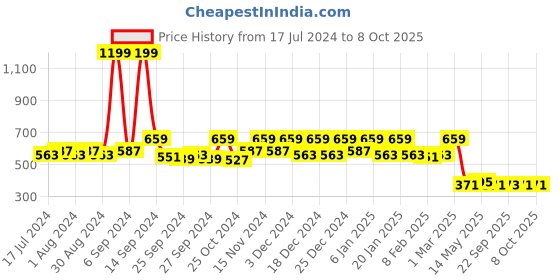 myntra.com Kuber Industries Brown & Cream-Coloured Solid Multipurpose Innerwear Organizer Box kuber industries Price History Graph from 17 Jul 2024 to 7 Oct 2025