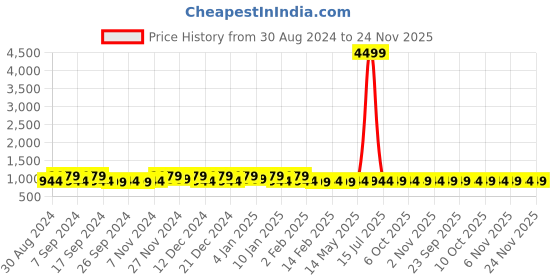 myntra.com Kuber Industries Brown & Cream Graphic 160 TC Cotton King Bedsheet with 2 Pillow Covers kuber industries Price History Graph from 30 Aug 2024 to 24 Nov 2025