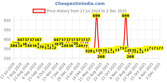 myntra.com Kuber Industries Brown & Cream Waterproof Round 6-Seater Table Cover kuber industries Price History Graph from 17 Jul 2024 to 2 Dec 2025