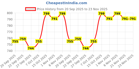 myntra.com Kuber Industries Brown & Gold Toned 2 Pieces Microfibre Bathroom Door Mats kuber industries Price History Graph from 20 Sep 2025 to 23 Nov 2025