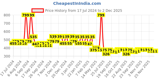 myntra.com Kuber Industries Brown & Gold Toned 2 Pieces Printed Velvet Floor Mats kuber industries Price History Graph from 17 Jul 2024 to 2 Dec 2025