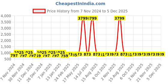 myntra.com Kuber Industries Brown & Gold-Toned 4 Pieces Printed 2 Seater Sofa Cover kuber industries Price History Graph from 7 Nov 2024 to 5 Dec 2025