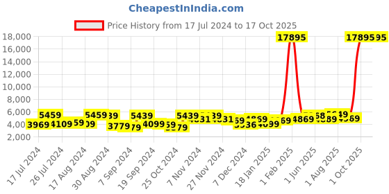 myntra.com Kuber Industries Brown & Gold-Toned 5 piece Solid Resin Soap Dispenser kuber industries Price History Graph from 17 Jul 2024 to 17 Oct 2025