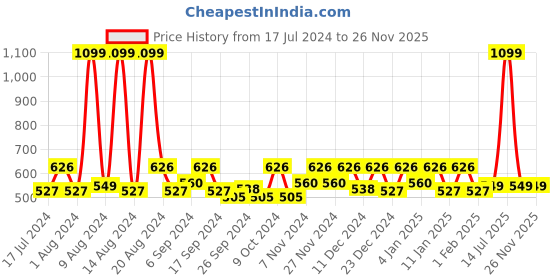 myntra.com Kuber Industries Brown & Gold Toned 5 Pieces Center Lace Cushion Covers kuber industries Price History Graph from 17 Jul 2024 to 25 Nov 2025