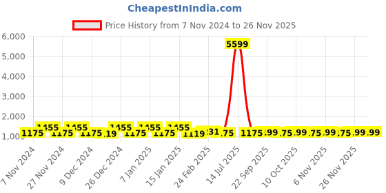 myntra.com Kuber Industries Brown & Gold-Toned 6 Pieces Printed 3-Seater Sofa Covers kuber industries Price History Graph from 7 Nov 2024 to 24 Nov 2025