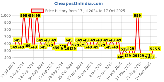 myntra.com Kuber Industries Brown & Gold Toned Printed Waterproof Anti-Slip Shelf Mat kuber industries Price History Graph from 17 Jul 2024 to 16 Oct 2025
