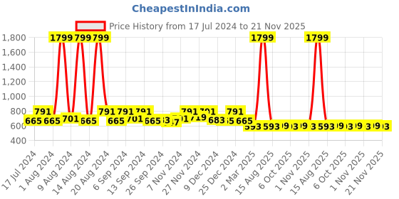 myntra.com Kuber Industries Brown & Gold-Toned Set of 4 Floral Velvet Square Cushion Covers kuber industries Price History Graph from 17 Jul 2024 to 21 Nov 2025