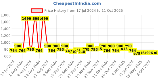 myntra.com Kuber Industries Brown & Gold-Toned Set of 5 Square Cushion Covers kuber industries Price History Graph from 17 Jul 2024 to 11 Oct 2025