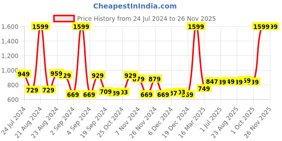 myntra.com Kuber Industries Brown & Gold-Toned Single Stainless Steel Solid Water Bottle kuber industries Price History Graph from 24 Jul 2024 to 25 Nov 2025