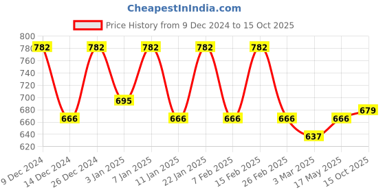 myntra.com Kuber Industries Brown & Gold-Toned Velvet Sofa Cover kuber industries Price History Graph from 9 Dec 2024 to 15 Oct 2025