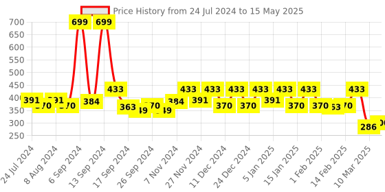 myntra.com Kuber Industries Brown & Golden Floral Pattern 2-Seater Rectangular Table Cover kuber industries Price History Graph from 24 Jul 2024 to 15 May 2025