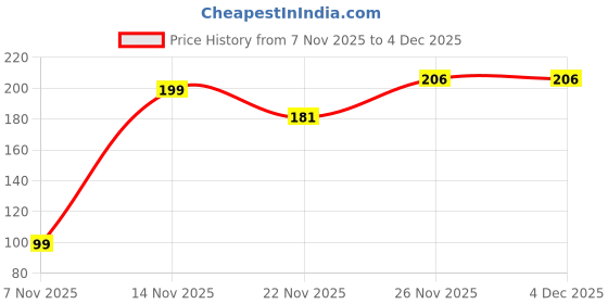 myntra.com Kuber Industries Brown & Green 12 Pieces Printed Table Placemats With Tea Coasters kuber industries Price History Graph from 7 Nov 2025 to 4 Dec 2025