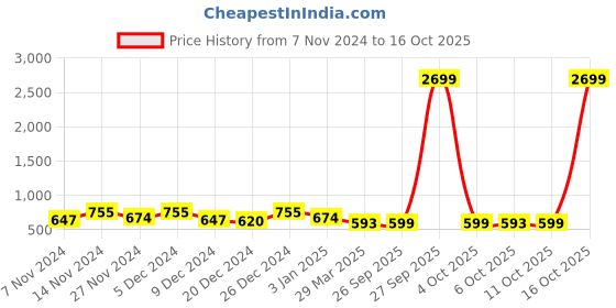 myntra.com Kuber Industries Brown & Green 2 Pieces Bath Tubs 40 L Each kuber industries Price History Graph from 7 Nov 2024 to 16 Oct 2025