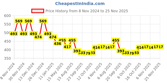 myntra.com Kuber Industries Brown & Green 2 Pieces Checked & Printed Cotton Chair Pads kuber industries Price History Graph from 8 Nov 2024 to 24 Nov 2025