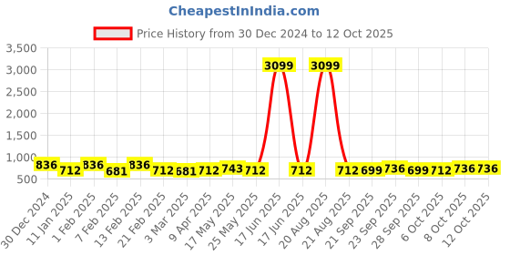 myntra.com Kuber Industries Brown & Green 2 Pieces Plant Printed Doormats kuber industries Price History Graph from 30 Dec 2024 to 11 Oct 2025
