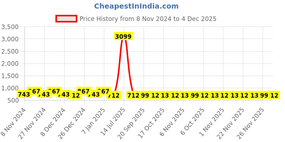 myntra.com Kuber Industries Brown & Green 2 Pieces Printed Cushion Chair Pads kuber industries Price History Graph from 8 Nov 2024 to 4 Dec 2025
