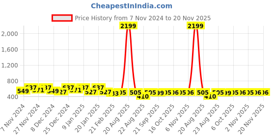 myntra.com Kuber Industries Brown & Green 2 Pieces Printed Foldable Laundry Bags kuber industries Price History Graph from 7 Nov 2024 to 19 Nov 2025