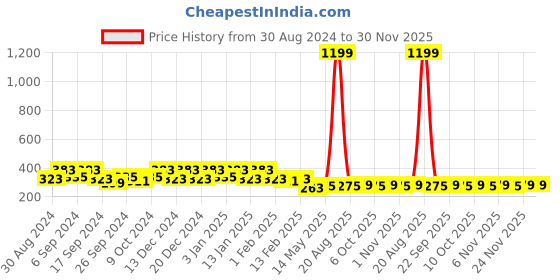myntra.com Kuber Industries Brown & Green 3 Pieces Cotton 225 GSM Anti Bacterial Face Towels kuber industries Price History Graph from 30 Aug 2024 to 30 Nov 2025
