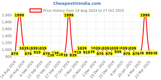 myntra.com Kuber Industries Brown & Green 3 Pieces Kitchen Self Drying Microfiber Table Placemats kuber industries Price History Graph from 14 Aug 2024 to 27 Oct 2025
