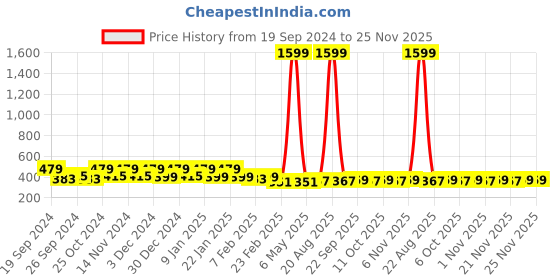 myntra.com Kuber Industries Brown & Green 3 Pieces Textured Cotton Anti-Slip Doormats kuber industries Price History Graph from 19 Sep 2024 to 24 Nov 2025