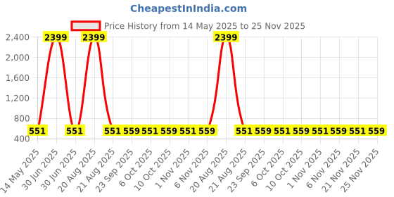 myntra.com Kuber Industries Brown & Green 4 Pieces Printed Cotton Hanging Clothes Organisers kuber industries Price History Graph from 14 May 2025 to 24 Nov 2025