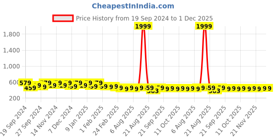 myntra.com Kuber Industries Brown & Green 4 Pieces Textured Cotton Anti-Slip Doormats kuber industries Price History Graph from 19 Sep 2024 to 1 Dec 2025