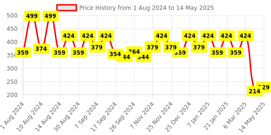 myntra.com Kuber Industries Brown & Green 4-Seater Pattern PVC Water & Scratch-Proof Table Cover kuber industries Price History Graph from 1 Aug 2024 to 14 May 2025
