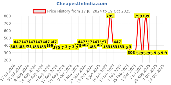 myntra.com Kuber Industries Brown & Green 5 Pieces 380 GSM Pure Cotton Face Towels kuber industries Price History Graph from 17 Jul 2024 to 18 Oct 2025