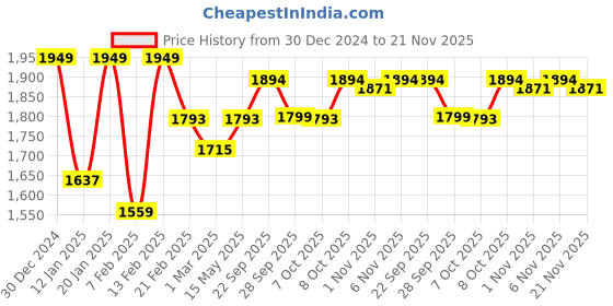 myntra.com Kuber Industries Brown & Green 5 Pieces Plant Printed Doormats kuber industries Price History Graph from 30 Dec 2024 to 21 Nov 2025