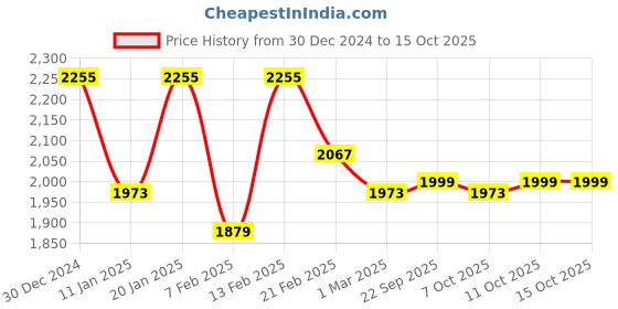 myntra.com Kuber Industries Brown & Green 6 Pieces Plant Printed Doormats kuber industries Price History Graph from 30 Dec 2024 to 14 Oct 2025