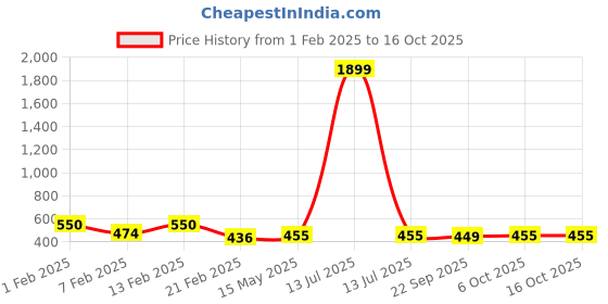 myntra.com Kuber Industries Brown & Green 6 Pieces Printed Cotton Regular Saree Organisers kuber industries Price History Graph from 1 Feb 2025 to 16 Oct 2025