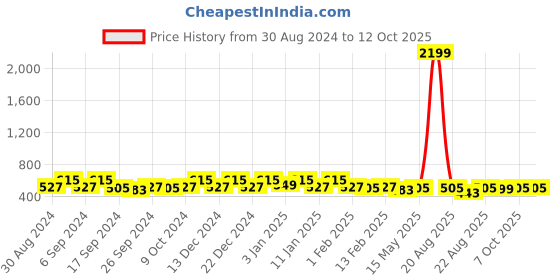 myntra.com Kuber Industries Brown & Green Cotton Highly Absorbent 225 GSM Face Towel kuber industries Price History Graph from 30 Aug 2024 to 12 Oct 2025