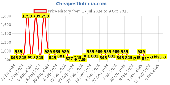 myntra.com Kuber Industries Brown & Green Printed 6-Seater Table Cover kuber industries Price History Graph from 17 Jul 2024 to 6 Oct 2025