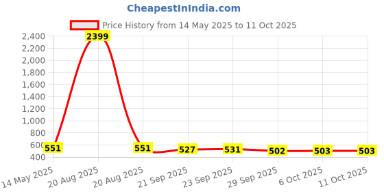 myntra.com Kuber Industries Brown & Green Printed Cotton Sofa Cover kuber industries Price History Graph from 14 May 2025 to 10 Oct 2025